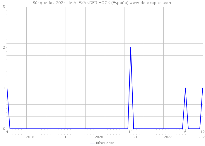 Búsquedas 2024 de ALEXANDER HOCK (España) 