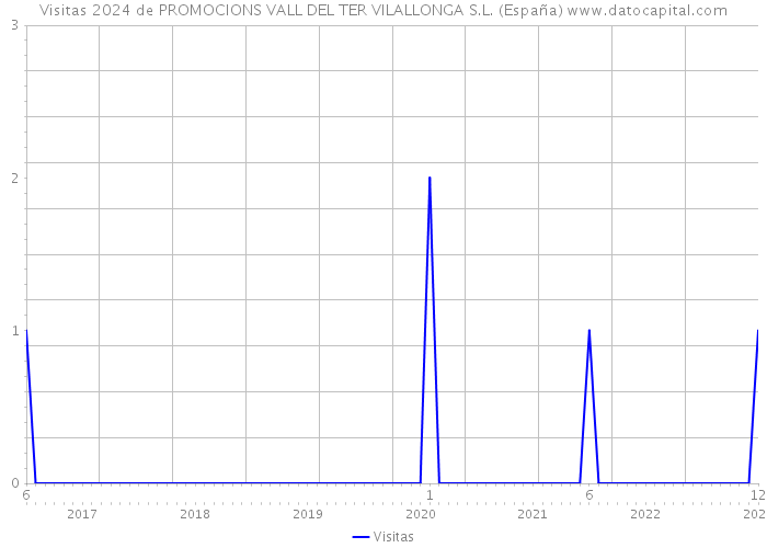Visitas 2024 de PROMOCIONS VALL DEL TER VILALLONGA S.L. (España) 