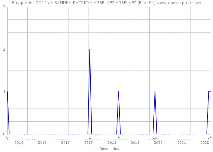 Búsquedas 2024 de SANDRA PATRICIA ARBELAEZ ARBELAEZ (España) 