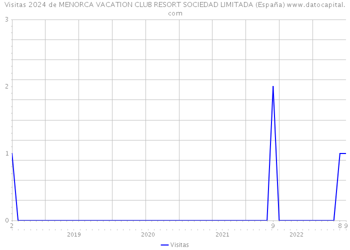Visitas 2024 de MENORCA VACATION CLUB RESORT SOCIEDAD LIMITADA (España) 