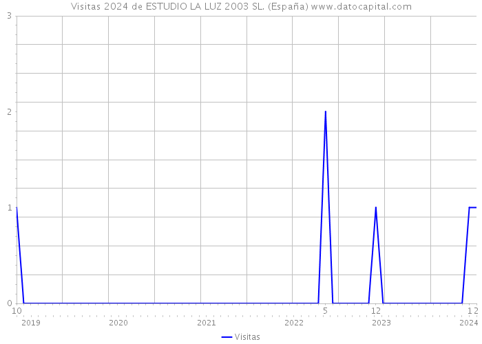 Visitas 2024 de ESTUDIO LA LUZ 2003 SL. (España) 