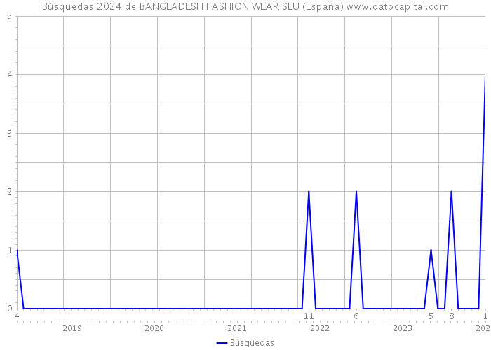 Búsquedas 2024 de BANGLADESH FASHION WEAR SLU (España) 