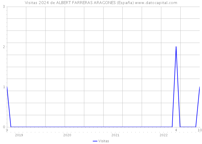 Visitas 2024 de ALBERT FARRERAS ARAGONES (España) 