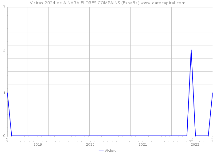 Visitas 2024 de AINARA FLORES COMPAINS (España) 