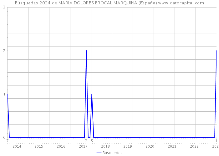 Búsquedas 2024 de MARIA DOLORES BROCAL MARQUINA (España) 