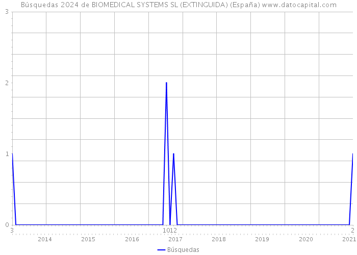 Búsquedas 2024 de BIOMEDICAL SYSTEMS SL (EXTINGUIDA) (España) 