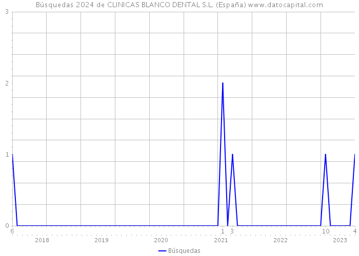 Búsquedas 2024 de CLINICAS BLANCO DENTAL S.L. (España) 