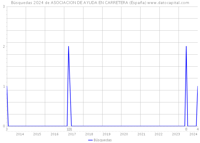 Búsquedas 2024 de ASOCIACION DE AYUDA EN CARRETERA (España) 