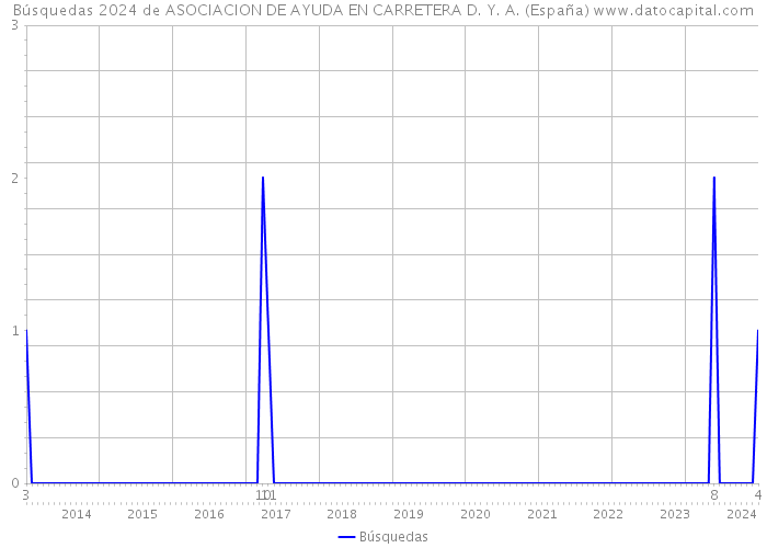 Búsquedas 2024 de ASOCIACION DE AYUDA EN CARRETERA D. Y. A. (España) 