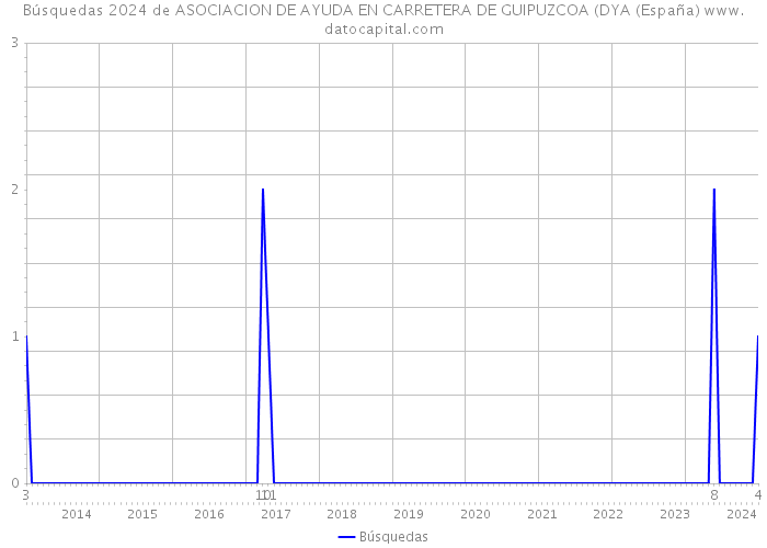 Búsquedas 2024 de ASOCIACION DE AYUDA EN CARRETERA DE GUIPUZCOA (DYA (España) 