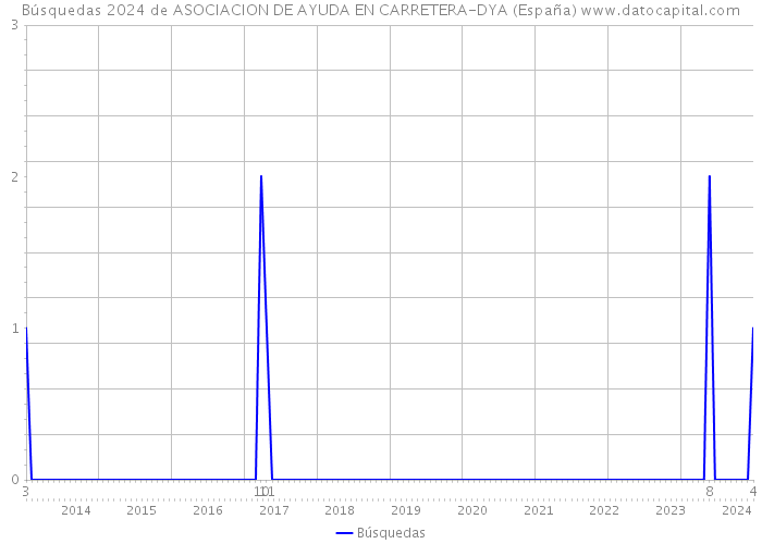 Búsquedas 2024 de ASOCIACION DE AYUDA EN CARRETERA-DYA (España) 