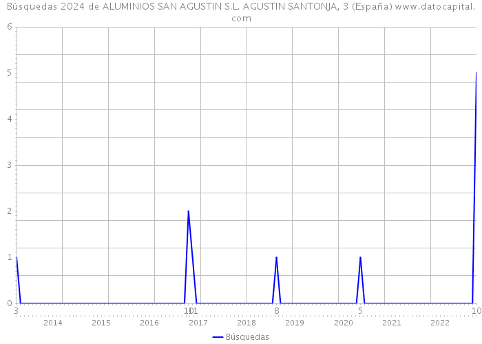 Búsquedas 2024 de ALUMINIOS SAN AGUSTIN S.L. AGUSTIN SANTONJA, 3 (España) 
