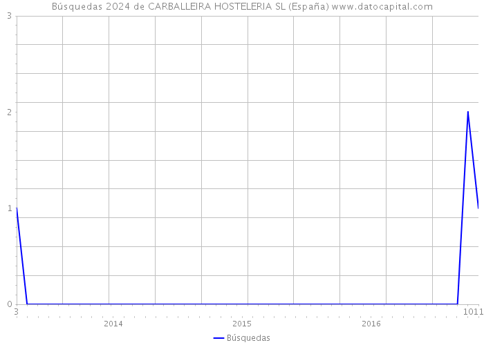 Búsquedas 2024 de CARBALLEIRA HOSTELERIA SL (España) 