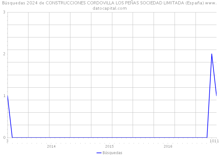 Búsquedas 2024 de CONSTRUCCIONES CORDOVILLA LOS PEÑAS SOCIEDAD LIMITADA (España) 