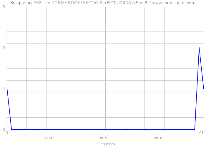 Búsquedas 2024 de DOS MAS DOS CUATRO SL (EXTINGUIDA) (España) 