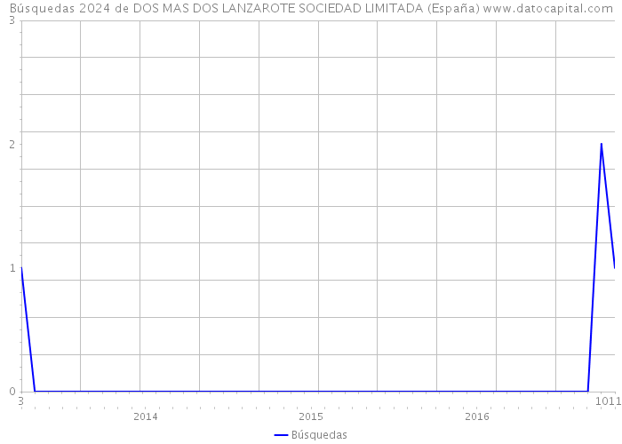 Búsquedas 2024 de DOS MAS DOS LANZAROTE SOCIEDAD LIMITADA (España) 
