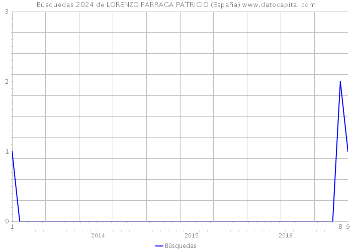 Búsquedas 2024 de LORENZO PARRAGA PATRICIO (España) 
