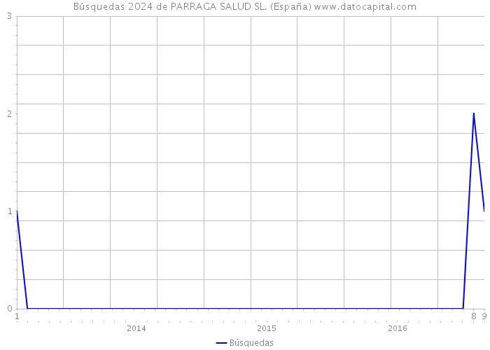 Búsquedas 2024 de PARRAGA SALUD SL. (España) 