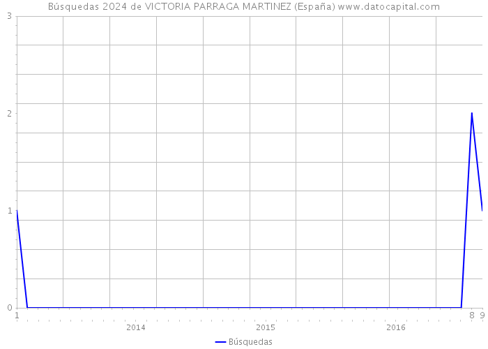 Búsquedas 2024 de VICTORIA PARRAGA MARTINEZ (España) 