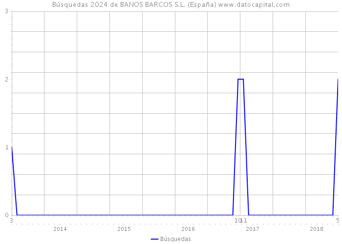 Búsquedas 2024 de BANOS BARCOS S.L. (España) 