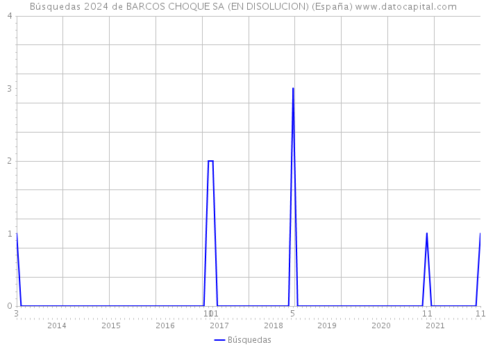Búsquedas 2024 de BARCOS CHOQUE SA (EN DISOLUCION) (España) 