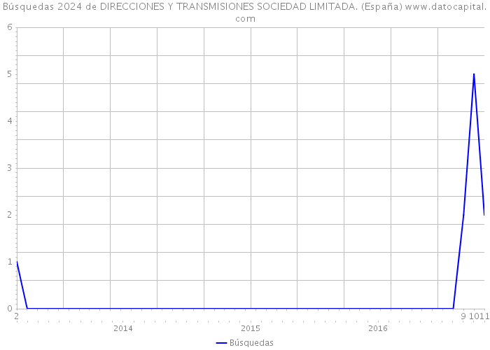 Búsquedas 2024 de DIRECCIONES Y TRANSMISIONES SOCIEDAD LIMITADA. (España) 
