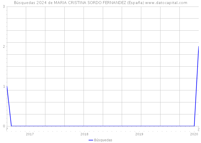Búsquedas 2024 de MARIA CRISTINA SORDO FERNANDEZ (España) 