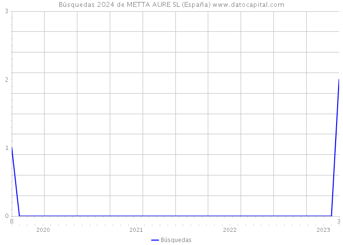 Búsquedas 2024 de METTA AURE SL (España) 