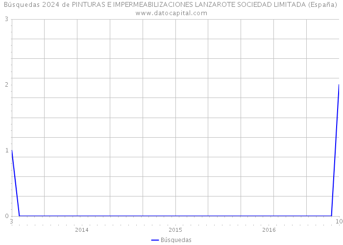 Búsquedas 2024 de PINTURAS E IMPERMEABILIZACIONES LANZAROTE SOCIEDAD LIMITADA (España) 
