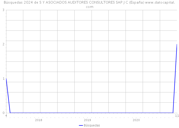 Búsquedas 2024 de S Y ASOCIADOS AUDITORES CONSULTORES SAP J C (España) 