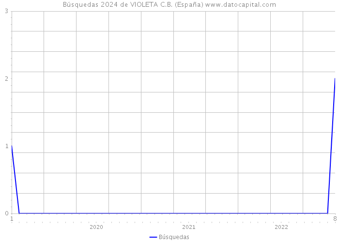 Búsquedas 2024 de VIOLETA C.B. (España) 