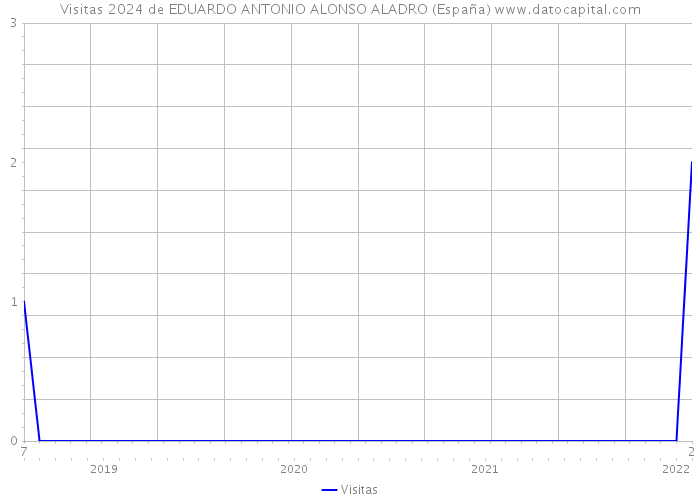 Visitas 2024 de EDUARDO ANTONIO ALONSO ALADRO (España) 