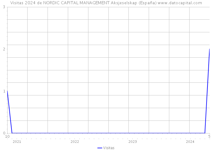 Visitas 2024 de NORDIC CAPITAL MANAGEMENT Aksjeselskap (España) 