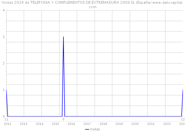 Visitas 2024 de TELEFONIA Y COMPLEMENTOS DE EXTREMADURA 2009 SL (España) 