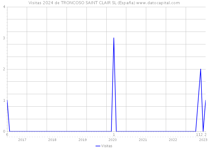 Visitas 2024 de TRONCOSO SAINT CLAIR SL (España) 