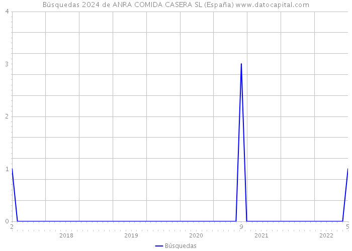 Búsquedas 2024 de ANRA COMIDA CASERA SL (España) 
