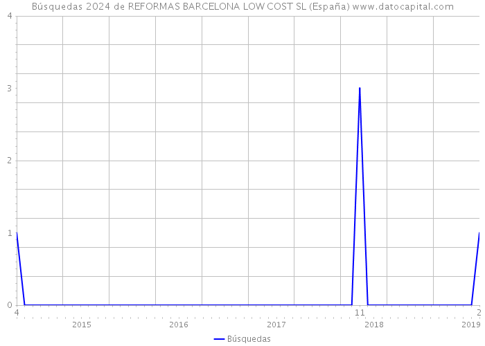 Búsquedas 2024 de REFORMAS BARCELONA LOW COST SL (España) 