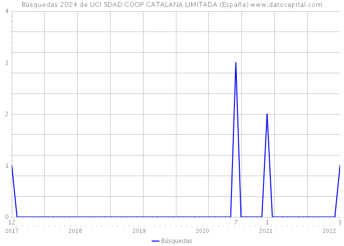 Búsquedas 2024 de UCI SDAD COOP CATALANA LIMITADA (España) 