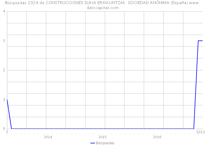 Búsquedas 2024 de CONSTRUCCIONES SUKIA ERAIKUNTZAK SOCIEDAD ANÓNIMA (España) 