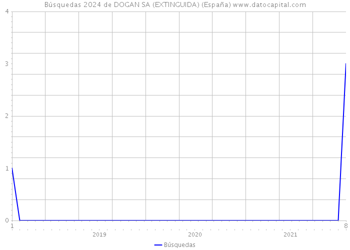 Búsquedas 2024 de DOGAN SA (EXTINGUIDA) (España) 