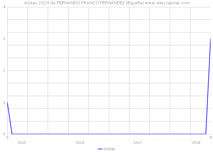 Visitas 2024 de FERNANDO FRANCO FERNANDEZ (España) 