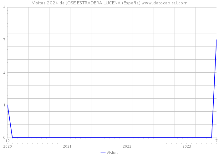 Visitas 2024 de JOSE ESTRADERA LUCENA (España) 