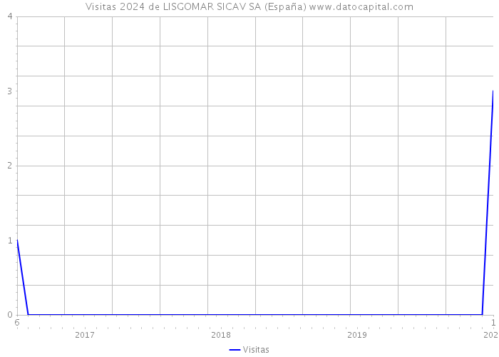 Visitas 2024 de LISGOMAR SICAV SA (España) 