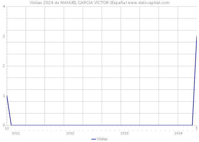 Visitas 2024 de MANUEL GARCIA VICTOR (España) 