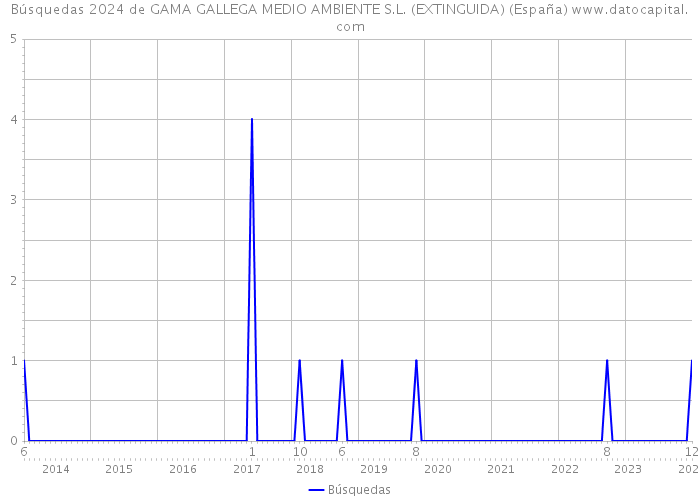 Búsquedas 2024 de GAMA GALLEGA MEDIO AMBIENTE S.L. (EXTINGUIDA) (España) 