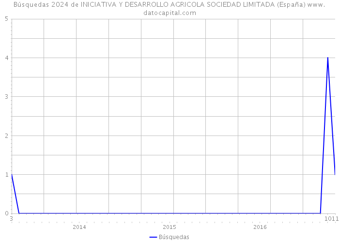 Búsquedas 2024 de INICIATIVA Y DESARROLLO AGRICOLA SOCIEDAD LIMITADA (España) 