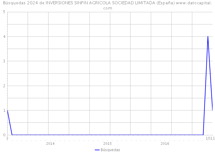 Búsquedas 2024 de INVERSIONES SINFIN AGRICOLA SOCIEDAD LIMITADA (España) 