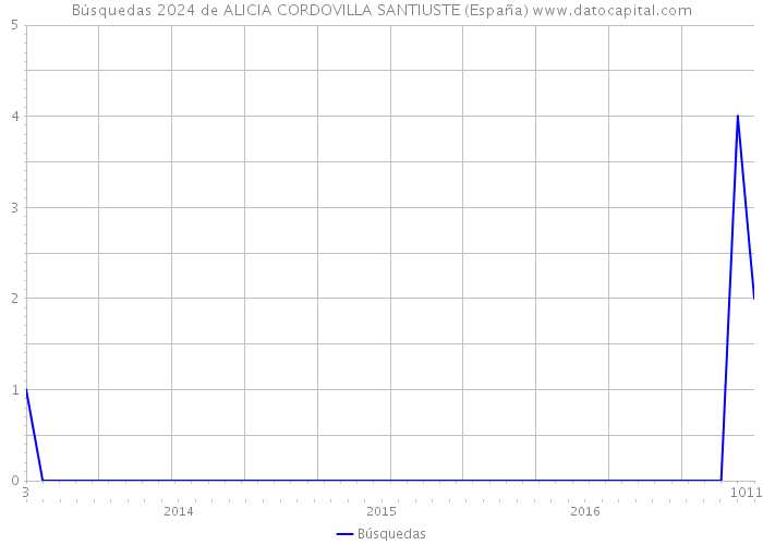 Búsquedas 2024 de ALICIA CORDOVILLA SANTIUSTE (España) 