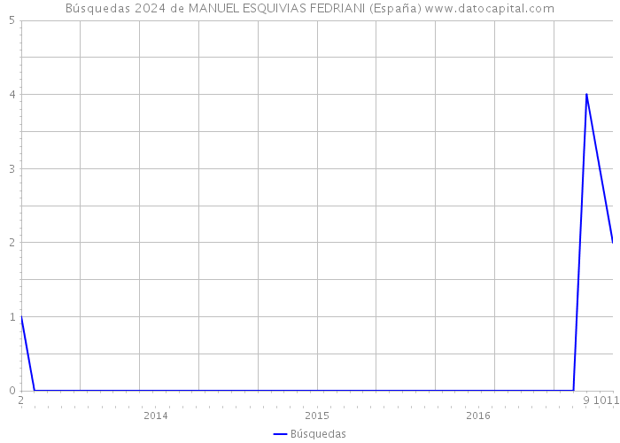 Búsquedas 2024 de MANUEL ESQUIVIAS FEDRIANI (España) 