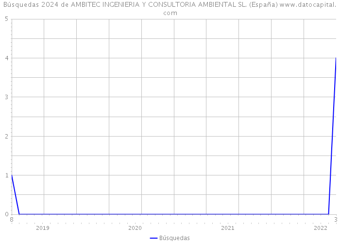 Búsquedas 2024 de AMBITEC INGENIERIA Y CONSULTORIA AMBIENTAL SL. (España) 